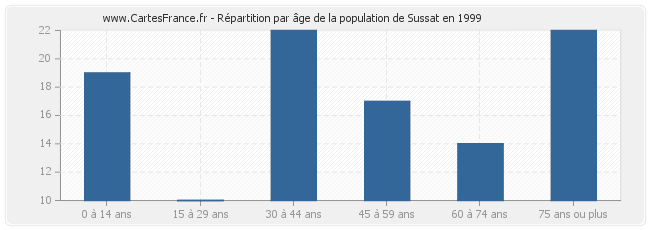 Répartition par âge de la population de Sussat en 1999