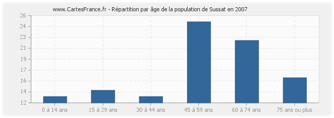 Répartition par âge de la population de Sussat en 2007