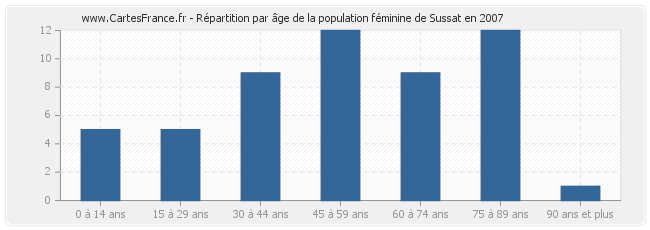 Répartition par âge de la population féminine de Sussat en 2007