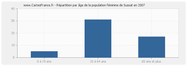 Répartition par âge de la population féminine de Sussat en 2007