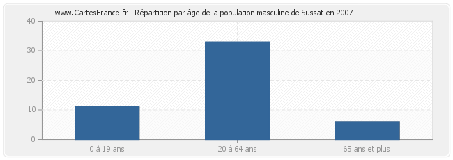 Répartition par âge de la population masculine de Sussat en 2007