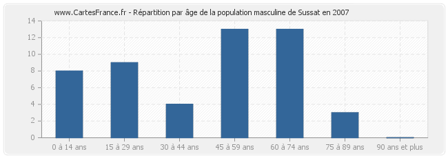 Répartition par âge de la population masculine de Sussat en 2007