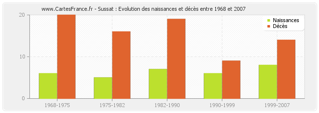 Sussat : Evolution des naissances et décès entre 1968 et 2007