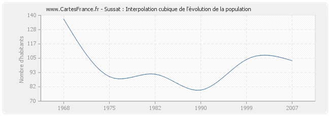 Sussat : Interpolation cubique de l'évolution de la population
