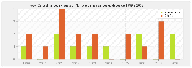 Sussat : Nombre de naissances et décès de 1999 à 2008