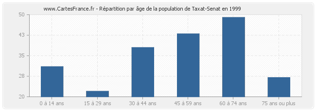 Répartition par âge de la population de Taxat-Senat en 1999