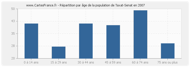 Répartition par âge de la population de Taxat-Senat en 2007