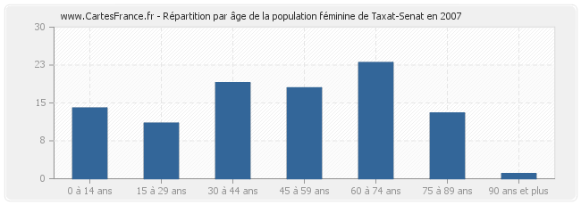 Répartition par âge de la population féminine de Taxat-Senat en 2007