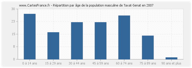 Répartition par âge de la population masculine de Taxat-Senat en 2007