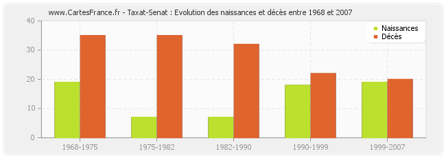 Taxat-Senat : Evolution des naissances et décès entre 1968 et 2007