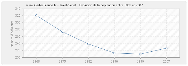 Population Taxat-Senat