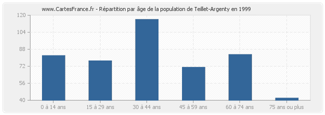 Répartition par âge de la population de Teillet-Argenty en 1999