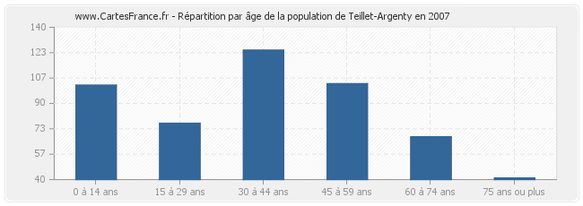 Répartition par âge de la population de Teillet-Argenty en 2007