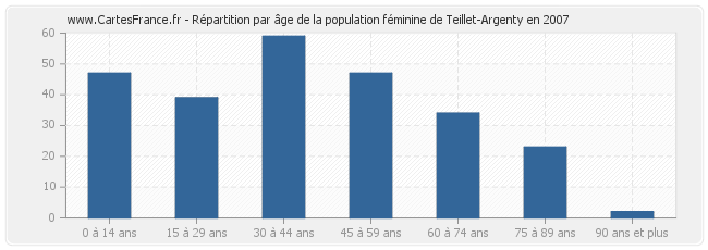 Répartition par âge de la population féminine de Teillet-Argenty en 2007
