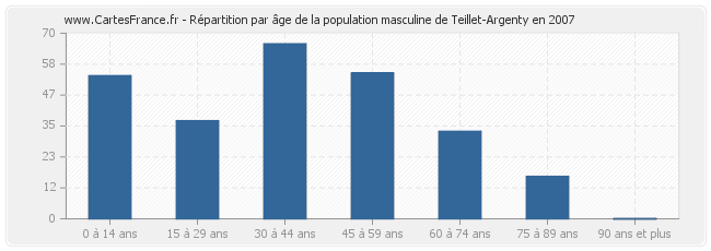 Répartition par âge de la population masculine de Teillet-Argenty en 2007