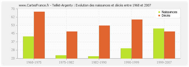 Teillet-Argenty : Evolution des naissances et décès entre 1968 et 2007