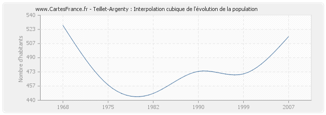 Teillet-Argenty : Interpolation cubique de l'évolution de la population