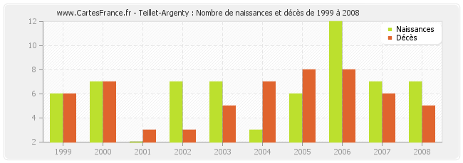 Teillet-Argenty : Nombre de naissances et décès de 1999 à 2008