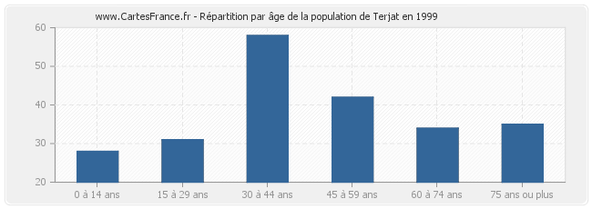 Répartition par âge de la population de Terjat en 1999