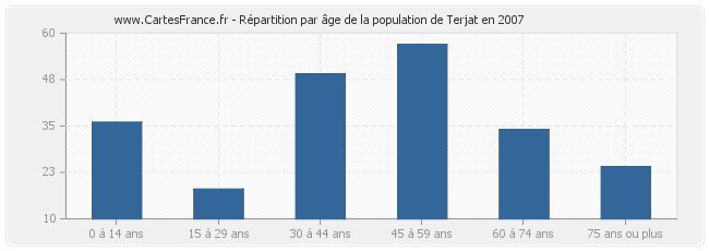 Répartition par âge de la population de Terjat en 2007