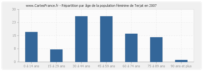 Répartition par âge de la population féminine de Terjat en 2007