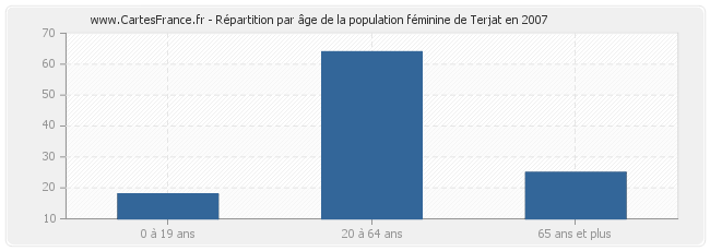 Répartition par âge de la population féminine de Terjat en 2007