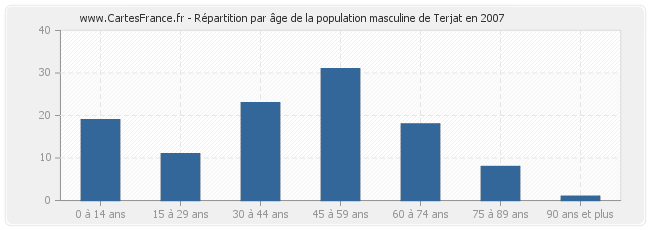 Répartition par âge de la population masculine de Terjat en 2007