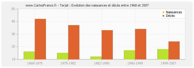 Terjat : Evolution des naissances et décès entre 1968 et 2007