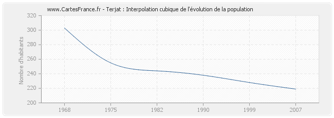 Terjat : Interpolation cubique de l'évolution de la population