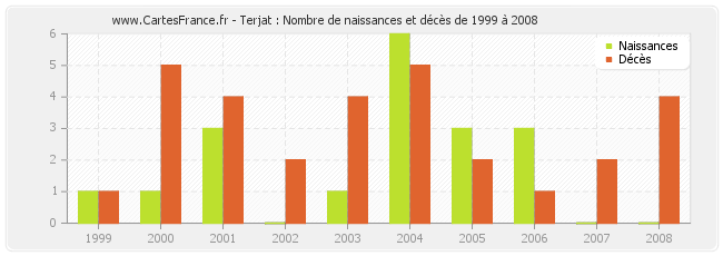 Terjat : Nombre de naissances et décès de 1999 à 2008