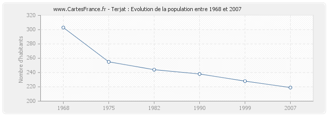 Population Terjat