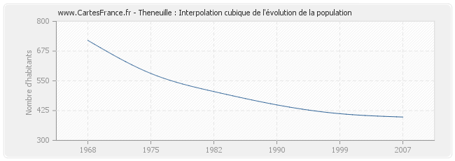 Theneuille : Interpolation cubique de l'évolution de la population