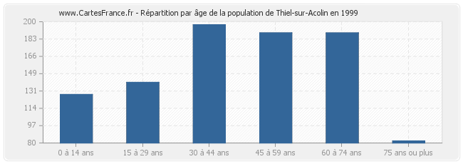 Répartition par âge de la population de Thiel-sur-Acolin en 1999