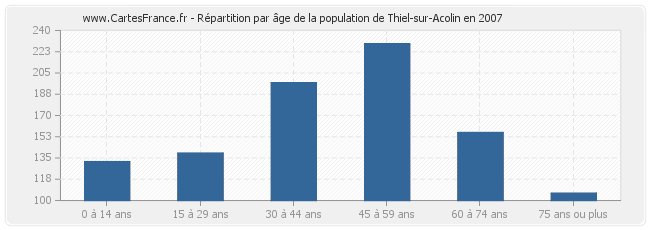 Répartition par âge de la population de Thiel-sur-Acolin en 2007