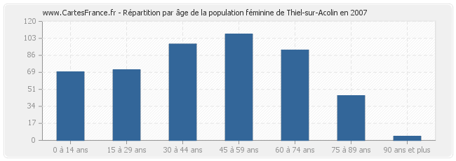 Répartition par âge de la population féminine de Thiel-sur-Acolin en 2007