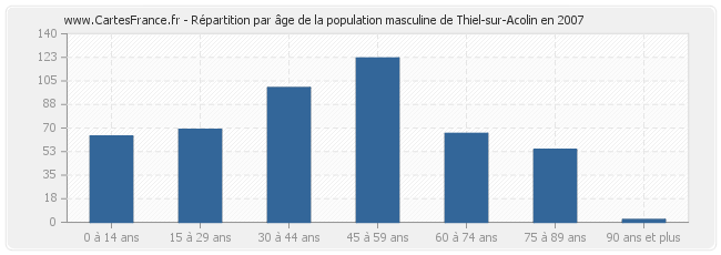 Répartition par âge de la population masculine de Thiel-sur-Acolin en 2007