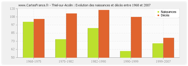 Thiel-sur-Acolin : Evolution des naissances et décès entre 1968 et 2007