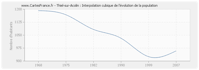 Thiel-sur-Acolin : Interpolation cubique de l'évolution de la population