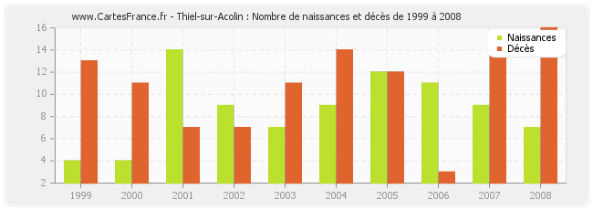Thiel-sur-Acolin : Nombre de naissances et décès de 1999 à 2008