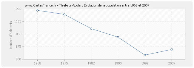 Population Thiel-sur-Acolin