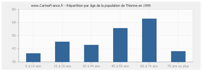Répartition par âge de la population de Thionne en 1999