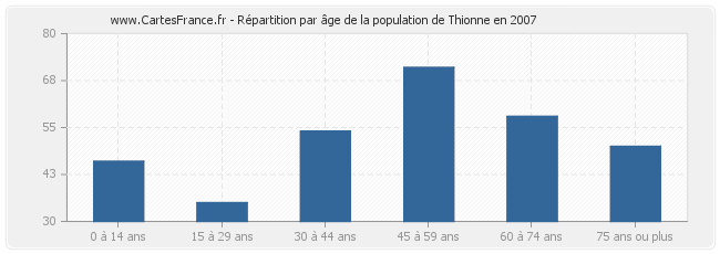 Répartition par âge de la population de Thionne en 2007