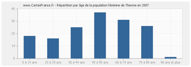 Répartition par âge de la population féminine de Thionne en 2007