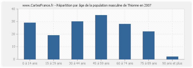 Répartition par âge de la population masculine de Thionne en 2007
