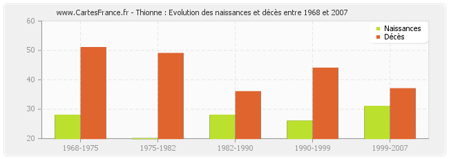 Thionne : Evolution des naissances et décès entre 1968 et 2007