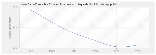 Thionne : Interpolation cubique de l'évolution de la population