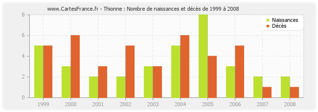 Thionne : Nombre de naissances et décès de 1999 à 2008