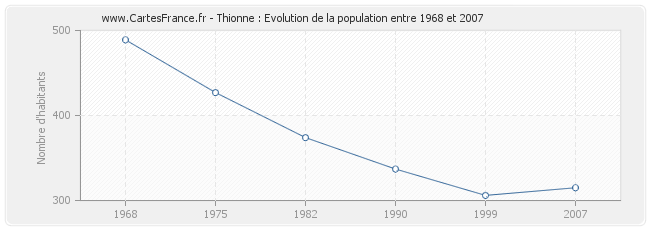 Population Thionne
