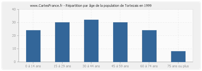 Répartition par âge de la population de Tortezais en 1999