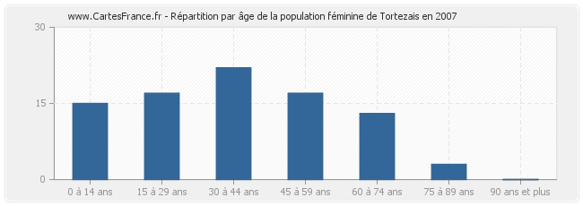 Répartition par âge de la population féminine de Tortezais en 2007